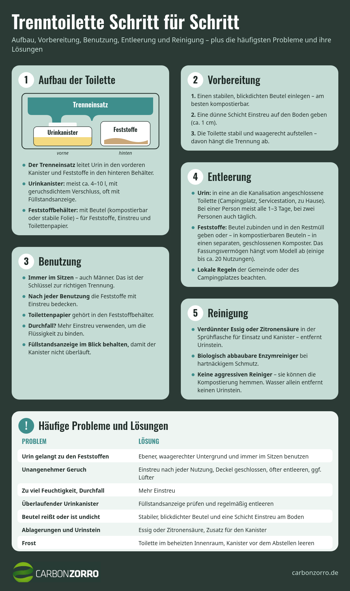 Infografik: Trenntoilette Schritt für Schritt – Aufbau, Vorbereitung, Benutzung, Entleerung, Reinigung sowie häufige Probleme und Lösungen